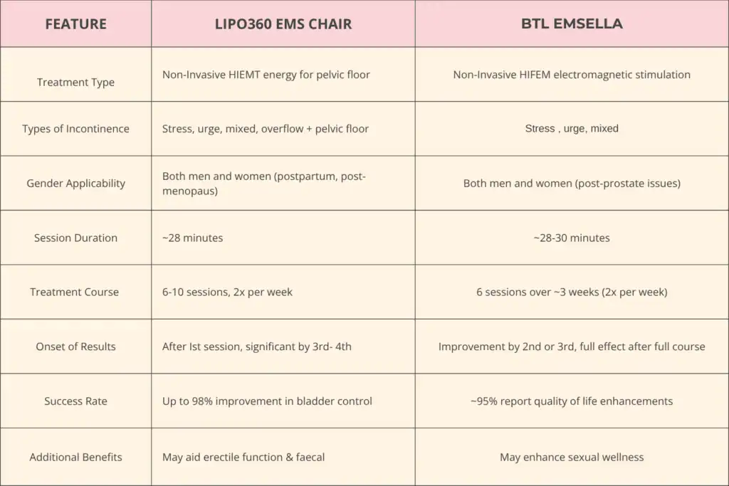 LIPO360 EMS Chair Can Help with Urinary Incontinence 1 Table to show benefits of Lipo 360 for urinary incontinence Lutterworth