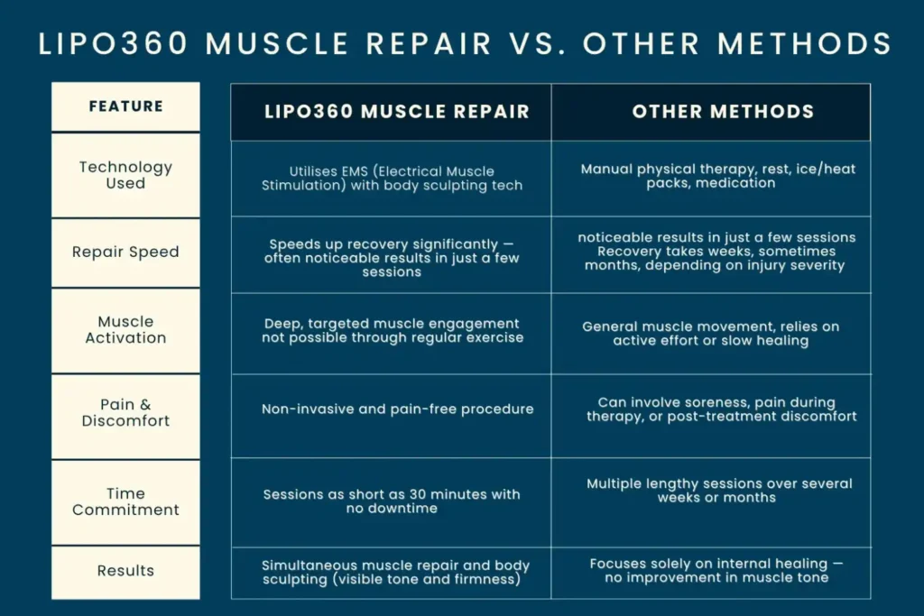 Revolutionising Muscle Repair: The Power of LIPO360 Body Sculpt Post-Injury 6 Key differences between LIPO360 Muscle Repair Lutterworth and other Muscle Repair Methods including features